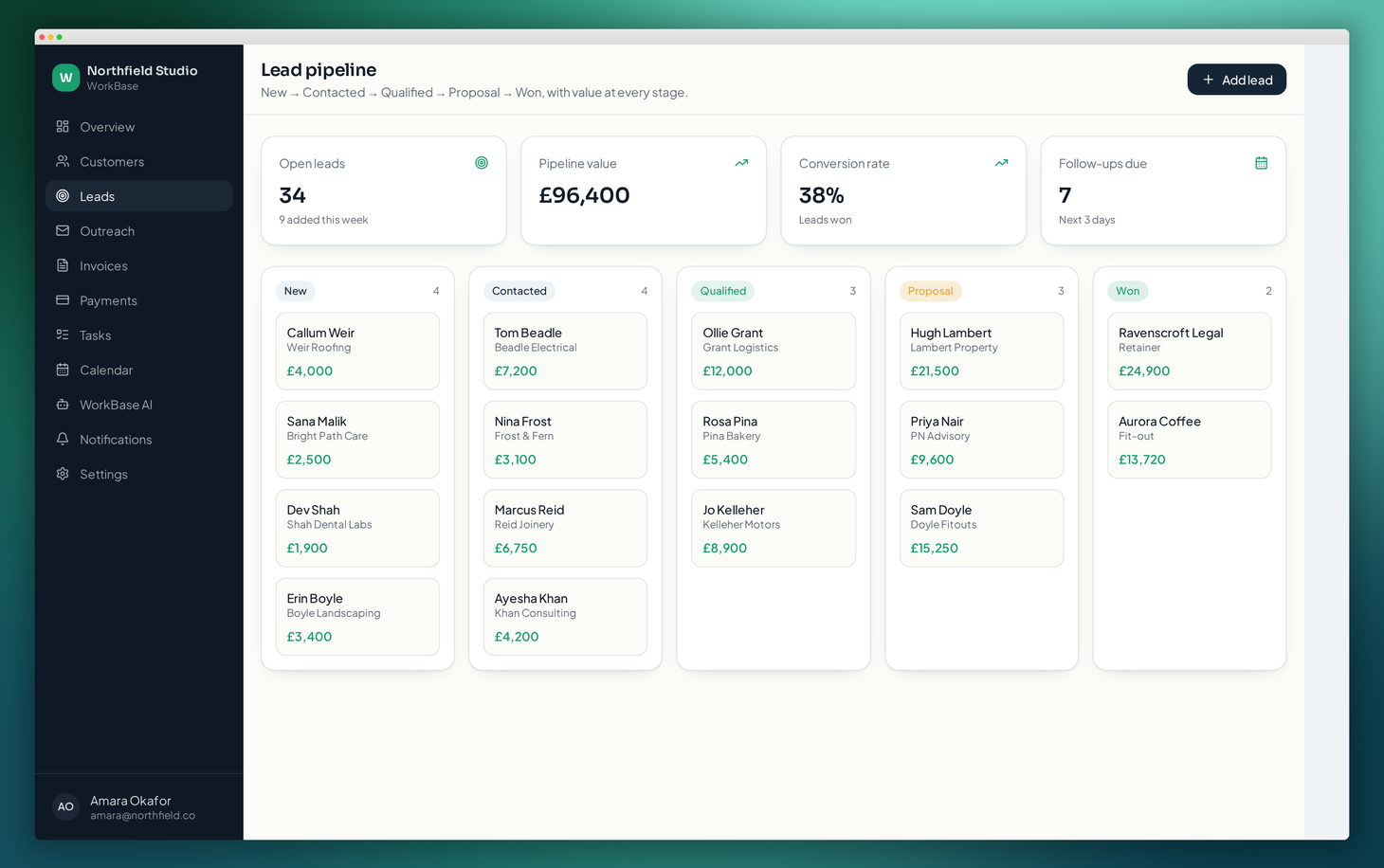 The WorkBase lead pipeline with New, Contacted, Qualified, Proposal and Won columns and deal values